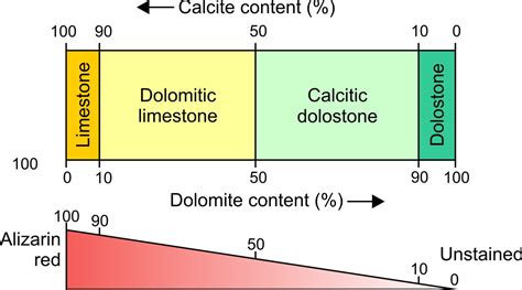 limestone hardness test|difference between dolomite and limestone.